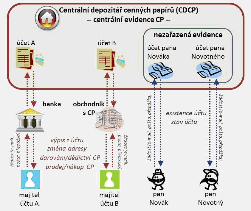 Centr&aacute;ln&iacute; depozit&aacute;ř cenn&yacute;ch pap&iacute;rů (CDCP) - centr&aacute;ln&iacute; evidence CP