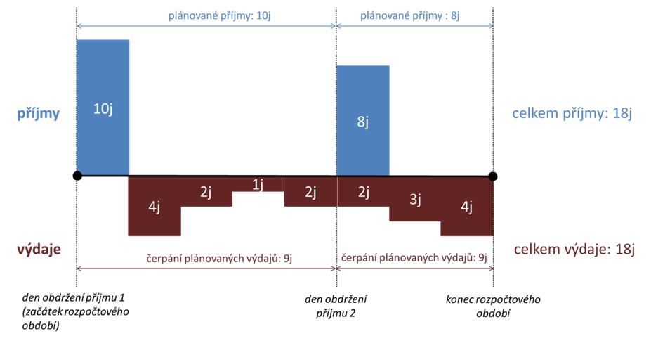 Obr&aacute;zek 1 – Cash-flow (rozvržen&iacute; př&iacute;jmů a v&yacute;dajů v čase)