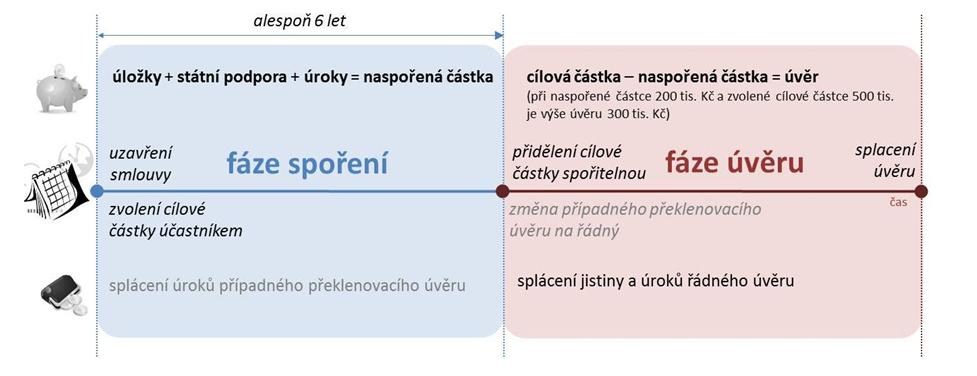Obrázek č. 2 - Fáze: spořící - uvěrová