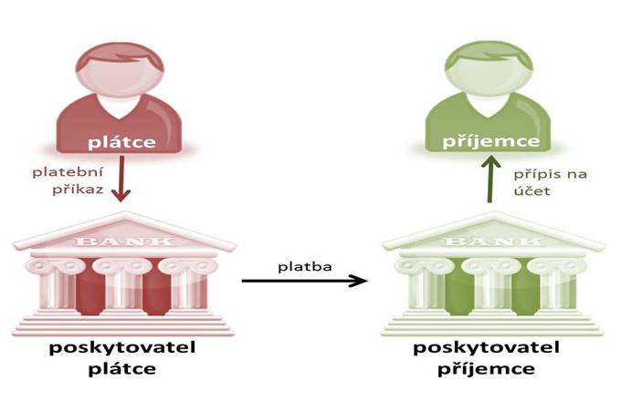 Obrázek č. 1 - Oběh peněz