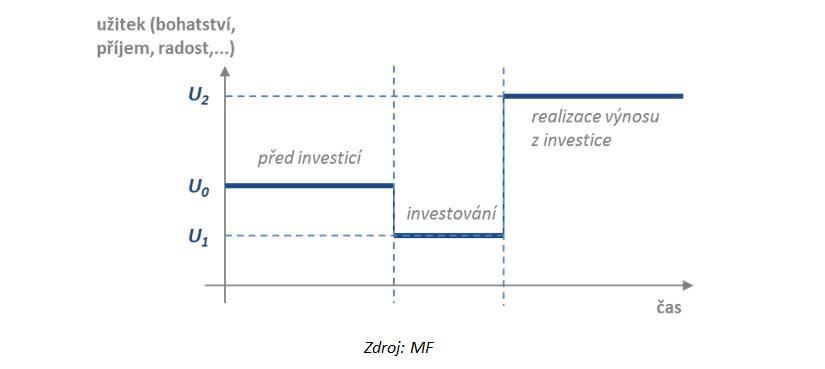 Obr&aacute;zek č. 1 - Investice - užitek vs čas