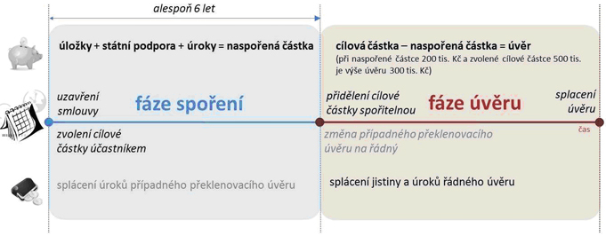 obr&aacute;zek - f&aacute;ze stavebn&iacute;ho spořen&iacute;