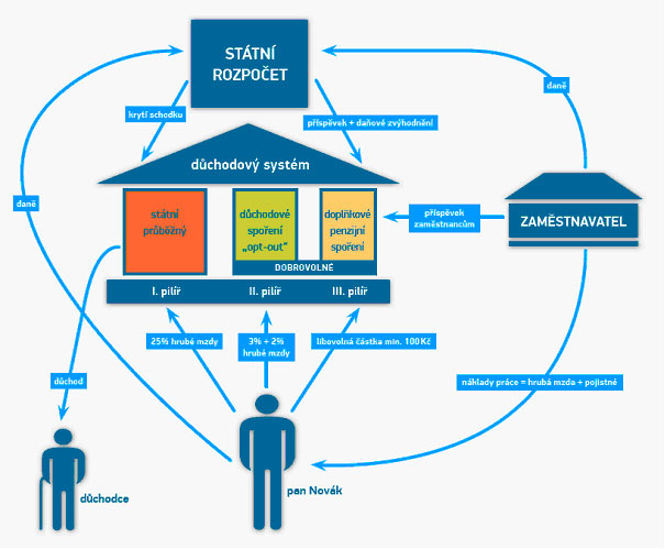 Penzijní systém v ČR