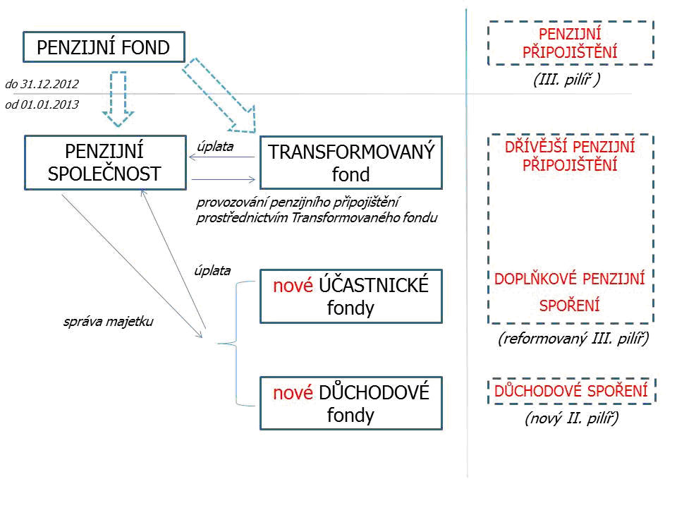Transformované fondy