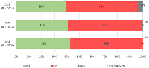 Graf č. 2 - Stanovujete si finanční cíle?