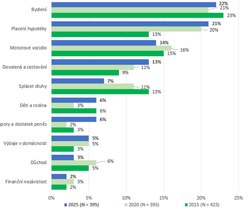 Graf č. 3 - Jaké finanční cíle si stanovujete?