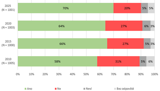 Graf č. 5 - Vytváříte si pravidelně finanční rezervu?