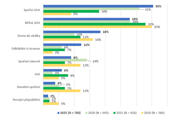 Graf č. 6 - Jakým způsobem si ukládáte finanční rezervu?