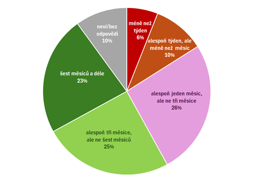 Graf č. 7 - Jak dlouho v domácnosti vydržíte bez hlavního příjmu?