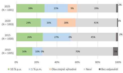 Graf č. 10 - Kter&yacute; &uacute;rok je pro dlužn&iacute;ka v&yacute;hodnějš&iacute; – 1 % p.m. nebo 10 % p.a.?