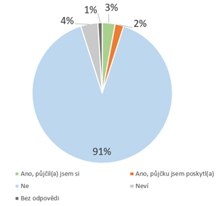 Graf č. 9 - Využil(a) jste někdy peer-to-peer půjčku?