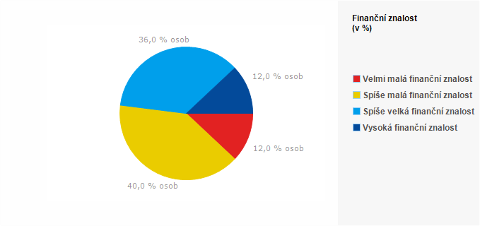 Graf - Graf 1 - Finanční znalost