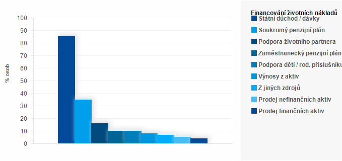 Graf - Graf 8 - Financov&aacute;n&iacute; životn&iacute;ch n&aacute;kladů v důchodu