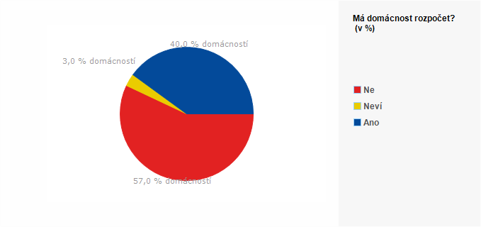 Graf - Graf 3 - M&aacute; dom&aacute;cnost rozpočet