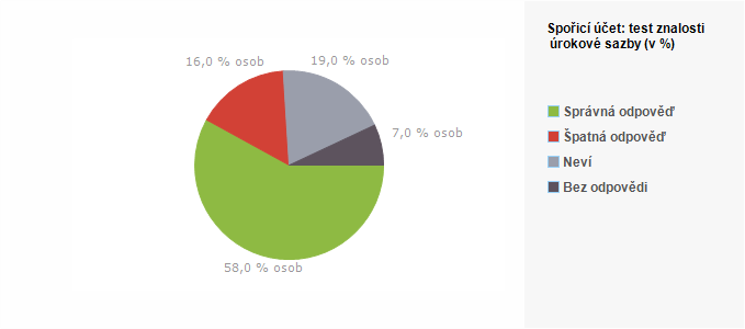 Graf - Graf 6 - Spořic&iacute; &uacute;čet - test znalosti &uacute;rokov&eacute; sazby