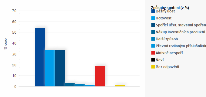 Graf - Graf 4 - Způsoby spořen&iacute;