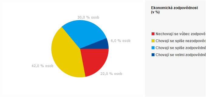 Graf - Graf 2 - Ekonomická zodpovědnost