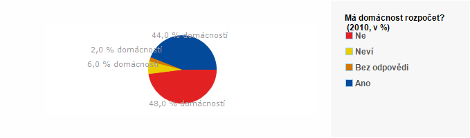 Graf - M&aacute; dom&aacute;cnost rozpočet 2010