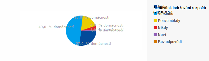 Graf - Sledov&aacute;n&iacute; dodržov&aacute;n&iacute; rozpočtu - 2010