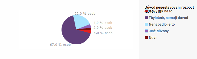 Graf - Důvod nesestavov&aacute;n&iacute; rozpočtu - 2015