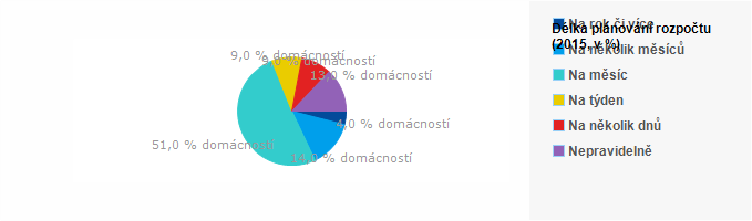 Graf - D&eacute;lka pl&aacute;nov&aacute;n&iacute; rozpočtu - 2015