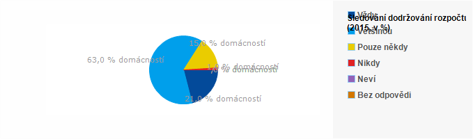 Graf - Sledov&aacute;n&iacute; dodržov&aacute;n&iacute; rozpočtu - 2015