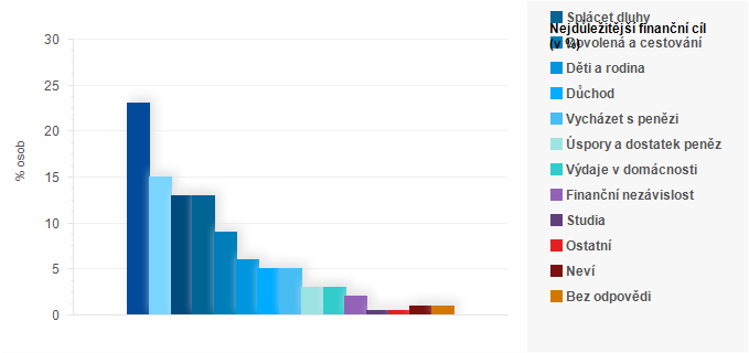 Graf - Nejdůležitějš&iacute; finančn&iacute; c&iacute;l