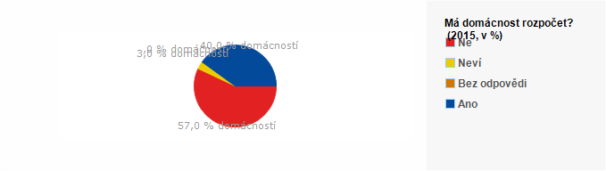 Graf - M&aacute; dom&aacute;cnost rozpočet - 2015