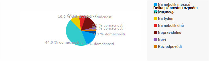 Graf - D&eacute;lka pl&aacute;nov&aacute;n&iacute; rozpočtu - 2010