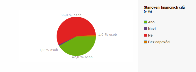 Graf - Stanoven&iacute; finančn&iacute;ch c&iacute;lů