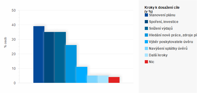 Graf - Kroky k dosažen&iacute; c&iacute;le