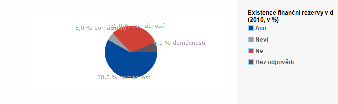 Graf - Existence finančn&iacute; rezervy v dom&aacute;cnosti - 2010