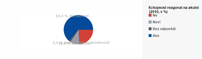 Graf - Schopnost reagovat na akutn&iacute; n&aacute;klad dom&aacute;cnosti 2010