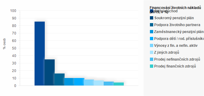 Graf - Financov&aacute;n&iacute; životn&iacute;ch n&aacute;kladů v důchodu 2015