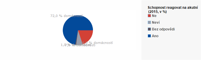 Graf - Schopnost reagovat na akutn&iacute; n&aacute;klad dom&aacute;cnosti 2015