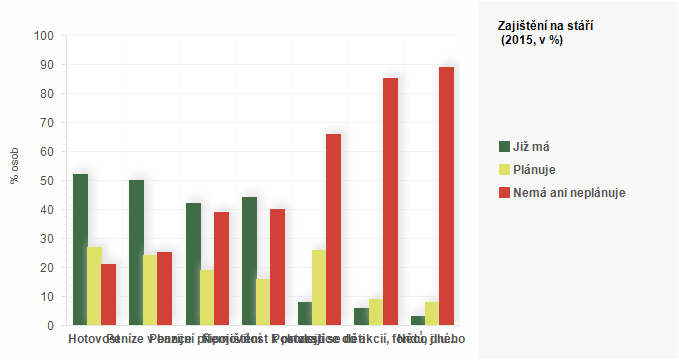 Graf - Zajištěn&iacute; na st&aacute;ř&iacute; 2015