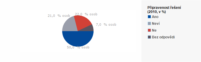 Graf - Připravenost řešen&iacute; - 2010
