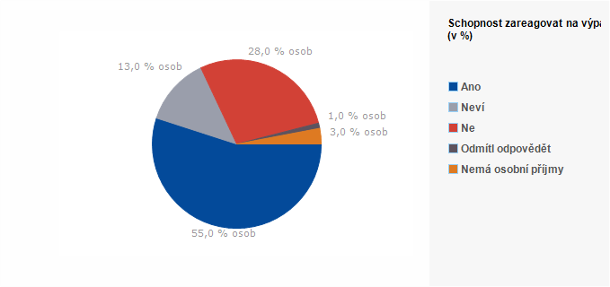 Graf - Schopnost zareagovat na v&yacute;padek osobn&iacute;ho měs&iacute;čn&iacute;ho př&iacute;jmu