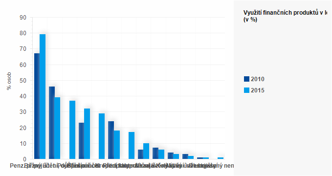 Graf - Využ&iacute;v&aacute;n&iacute; finančn&iacute;ch produktů