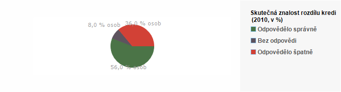 Graf - Skutečn&aacute; znalost rozd&iacute;lu kreditn&iacute; a debetn&iacute; karty 2010