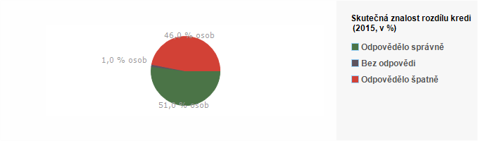 Graf - Skutečn&aacute; znalost rozd&iacute;lu kreditn&iacute; a debetn&iacute; karty