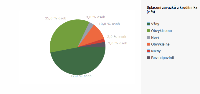 Graf - Splacen&iacute; z&aacute;vazků z kreditn&iacute; karty během bez&uacute;ročn&eacute;ho obdob&iacute;