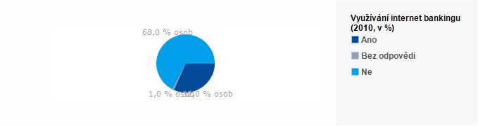 Graf - Financov&aacute;n&iacute; životn&iacute;ch n&aacute;kladů v důchodu 2015