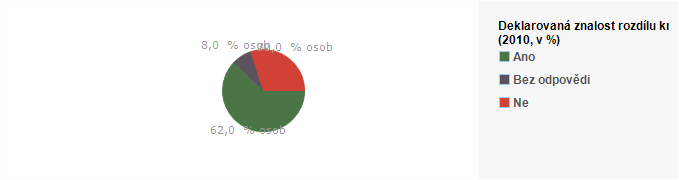 Graf - Deklarovan&aacute; znalost rozd&iacute;lu kreditn&iacute; a debetn&iacute; karty - 2010
