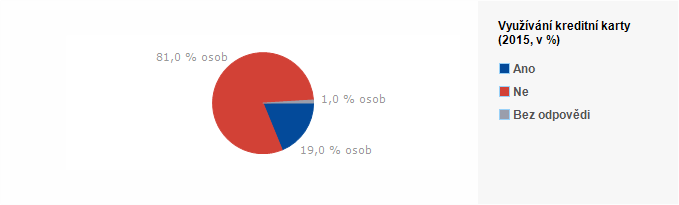 Graf - Využ&iacute;v&aacute;n&iacute; kreditn&iacute; karty 2015