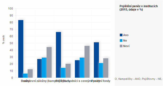 Graf - Pojištěn&iacute; peněz v instituc&iacute;ch