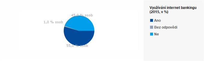 Graf - Využ&iacute;v&aacute;n&iacute; internet bankingu
