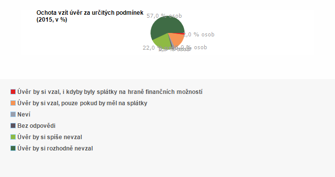 Graf - Ochota vz&iacute;t si &uacute;věr za určit&yacute;ch podm&iacute;nek