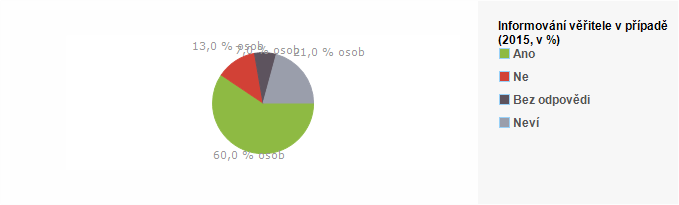 Graf - Informov&aacute;n&iacute; věřitele v př&iacute;padě neschopnosti spl&aacute;cet - 2015
