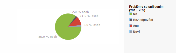 Graf - Probl&eacute;my se spl&aacute;cen&iacute;m 2015